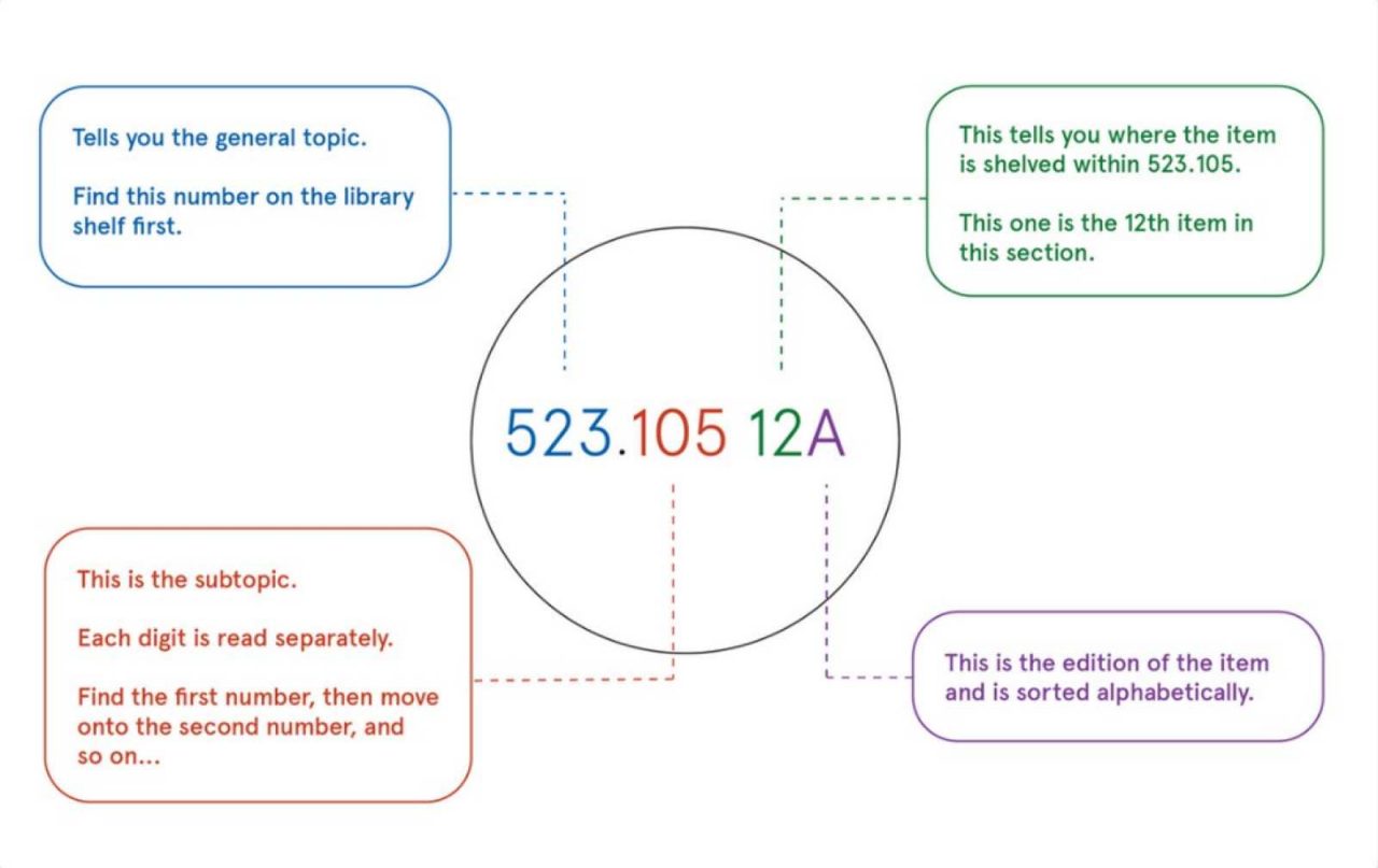 How to use a call number.